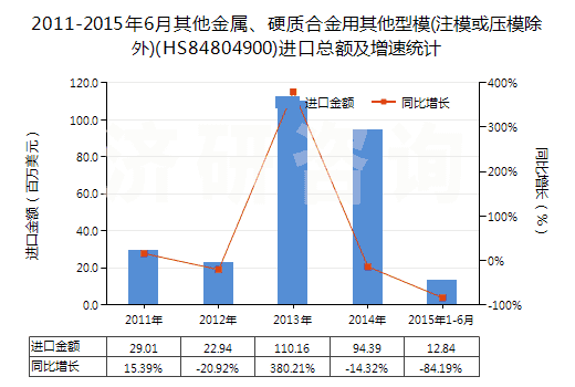 2011-2015年6月其他金屬、硬質(zhì)合金用其他型模(注?；驂耗３?(HS84804900)進(jìn)口總額及增速統(tǒng)計